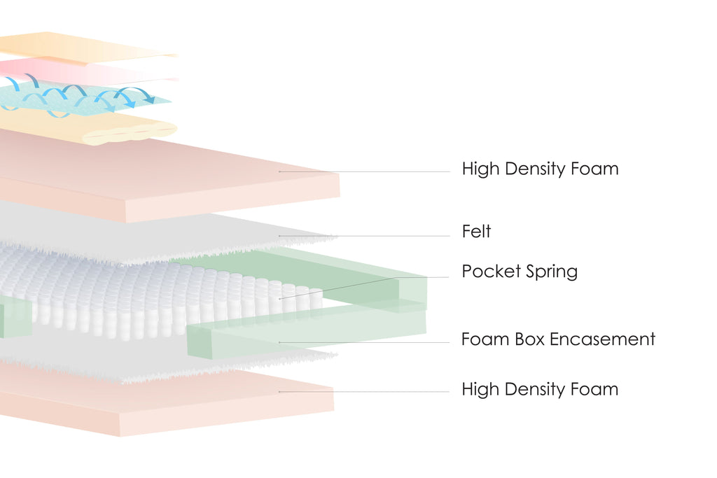 Image of Ortho support mattress layers