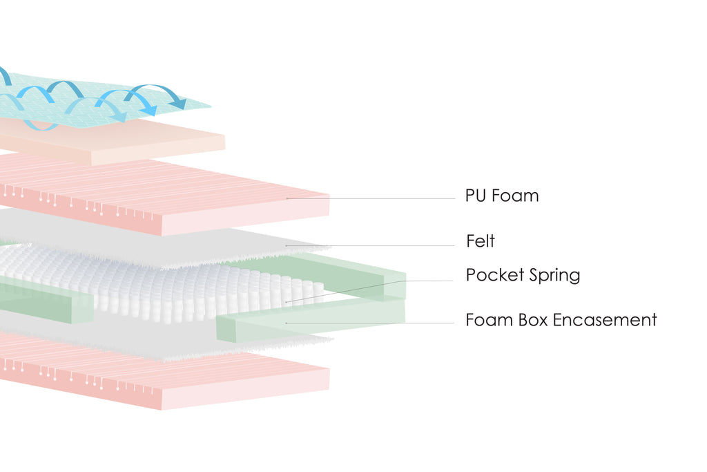 Image showing the internal layers of the KLIMAKKOMFORT mattress