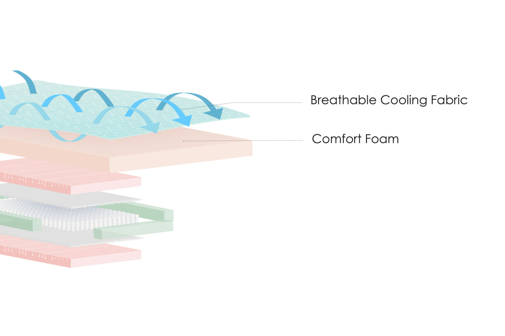 Image showing the internal layers of the KLIMAKKOMFORT mattress
