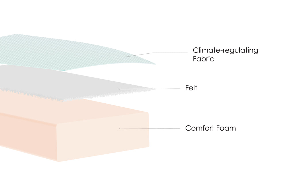 Image showing the internal layers of the Luftkomfort mattress