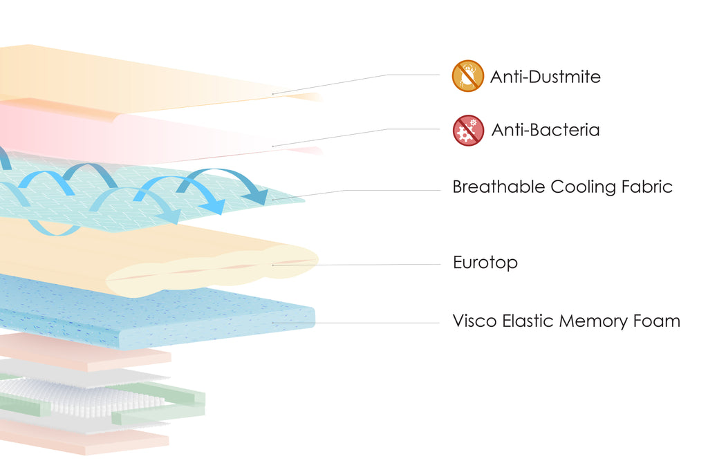 Image of Pedicool mattress layers