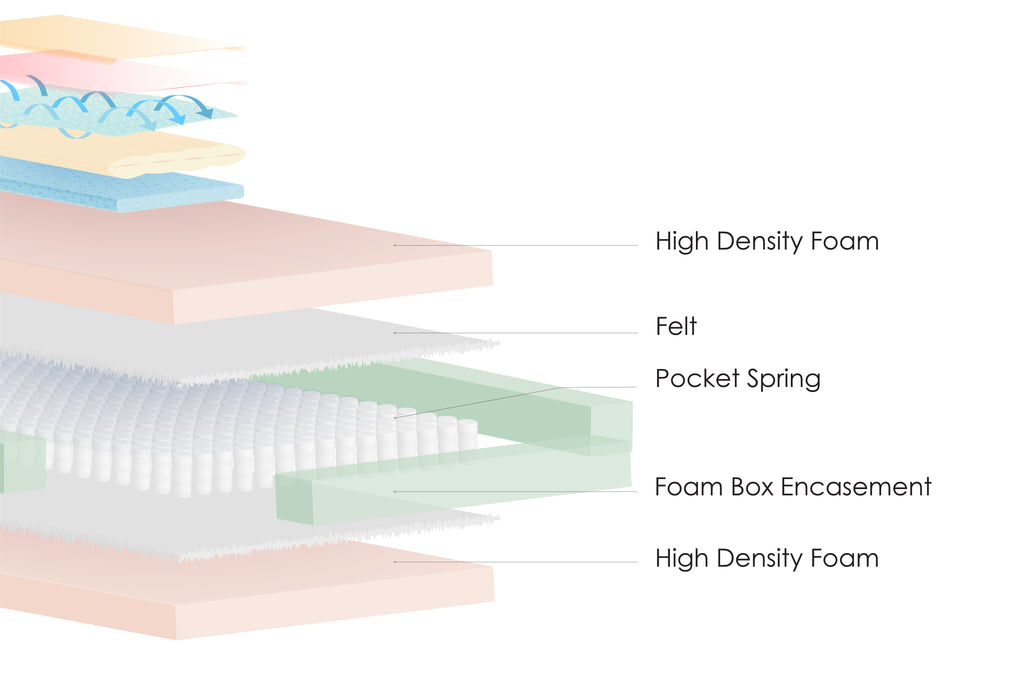 Image of Pedicool mattress layers