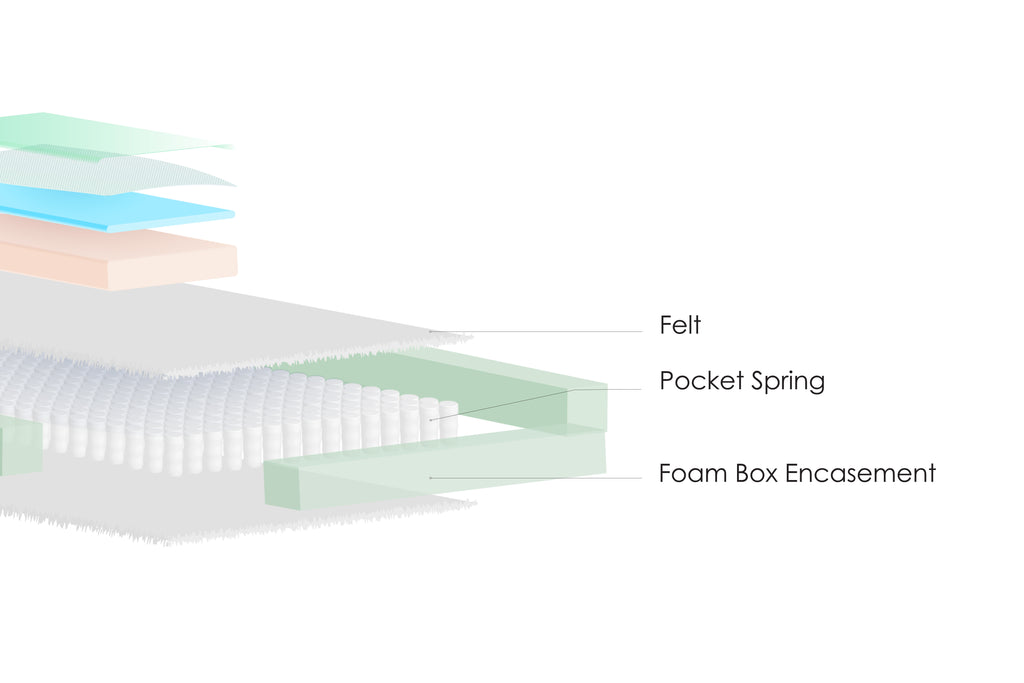 Image of Traun Betten mattress layers