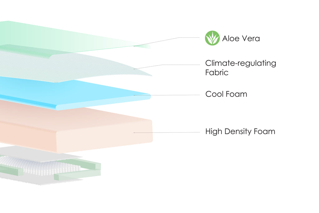 Image of Traun Betten mattress layers